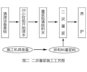 襄阳灌浆料施工工艺—文字完整版